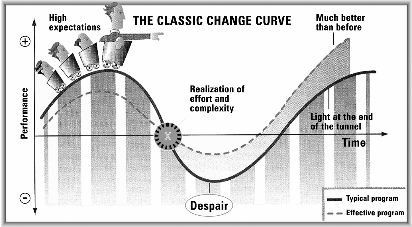 Realization Model Of Change
